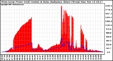 Solar PV/Inverter Performance West Array Power Output & Solar Radiation