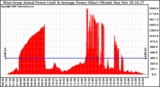 Solar PV/Inverter Performance West Array Actual & Average Power Output