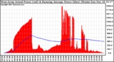 Solar PV/Inverter Performance West Array Actual & Running Average Power Output