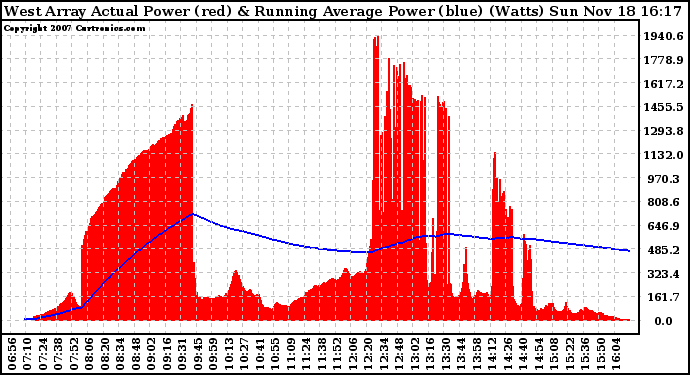 Solar PV/Inverter Performance West Array Actual & Running Average Power Output