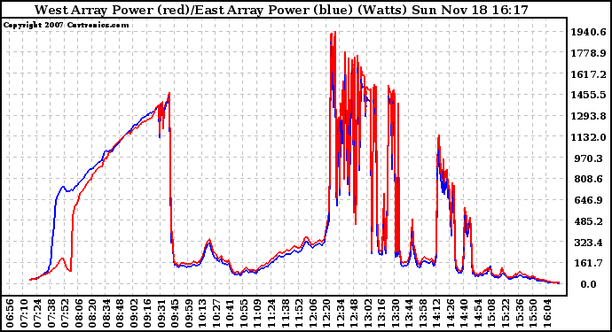 Solar PV/Inverter Performance Photovoltaic Panel Power Output