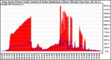 Solar PV/Inverter Performance East Array Power Output & Solar Radiation