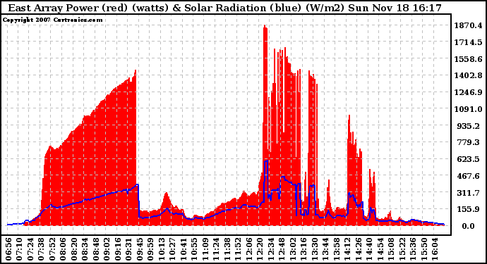 Solar PV/Inverter Performance East Array Power Output & Solar Radiation