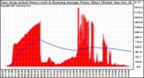 Solar PV/Inverter Performance East Array Actual & Running Average Power Output