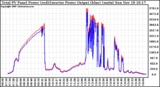 Solar PV/Inverter Performance PV Panel Power Output & Inverter Power Output