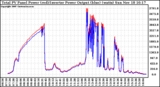 Solar PV/Inverter Performance PV Panel Power Output & Inverter Power Output