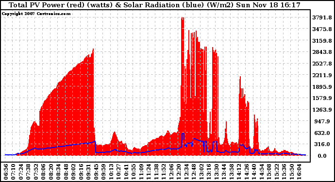 Solar PV/Inverter Performance Total PV Panel Power Output & Solar Radiation