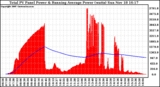 Solar PV/Inverter Performance Total PV Panel & Running Average Power Output