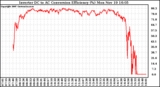 Solar PV/Inverter Performance Inverter DC to AC Conversion Efficiency