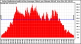 Solar PV/Inverter Performance Solar Radiation & Day Average per Minute