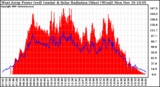 Solar PV/Inverter Performance West Array Power Output & Solar Radiation