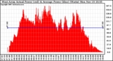 Solar PV/Inverter Performance West Array Actual & Average Power Output