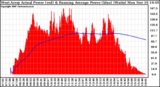 Solar PV/Inverter Performance West Array Actual & Running Average Power Output