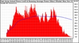 Solar PV/Inverter Performance East Array Actual & Running Average Power Output