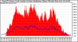 Solar PV/Inverter Performance Total PV Panel Power Output & Solar Radiation