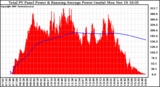 Solar PV/Inverter Performance Total PV Panel & Running Average Power Output