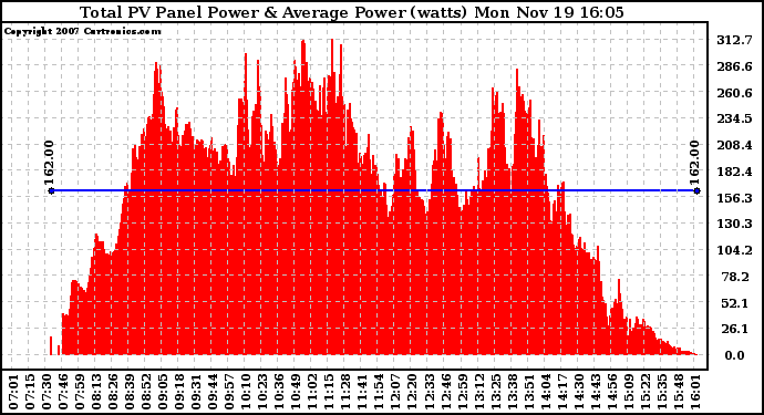 Solar PV/Inverter Performance Total PV Panel Power Output