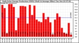 Solar PV/Inverter Performance Daily Solar Energy Production