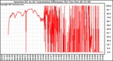 Solar PV/Inverter Performance Inverter DC to AC Conversion Efficiency