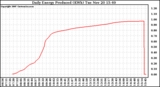 Solar PV/Inverter Performance Daily Energy Production