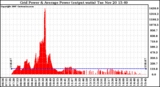 Solar PV/Inverter Performance Inverter Power Output