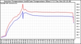 Solar PV/Inverter Performance Inverter Operating Temperature