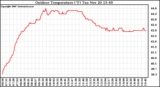 Solar PV/Inverter Performance Outdoor Temperature