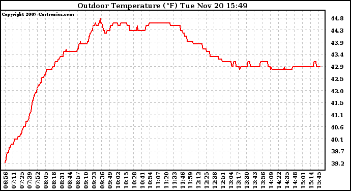 Solar PV/Inverter Performance Outdoor Temperature