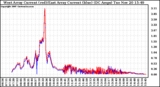 Solar PV/Inverter Performance Photovoltaic Panel Current Output