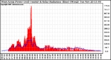 Solar PV/Inverter Performance West Array Power Output & Solar Radiation