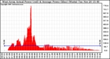 Solar PV/Inverter Performance West Array Actual & Average Power Output