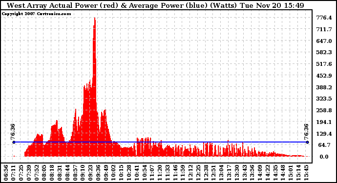 Solar PV/Inverter Performance West Array Actual & Average Power Output