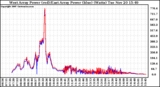 Solar PV/Inverter Performance Photovoltaic Panel Power Output