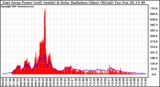 Solar PV/Inverter Performance East Array Power Output & Solar Radiation