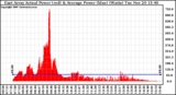 Solar PV/Inverter Performance East Array Actual & Average Power Output