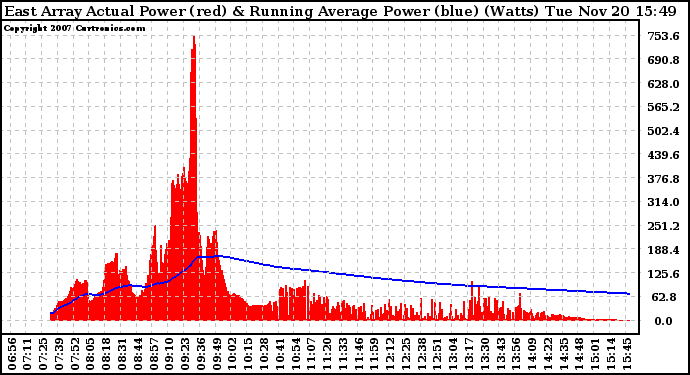 Solar PV/Inverter Performance East Array Actual & Running Average Power Output