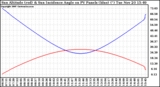 Solar PV/Inverter Performance Sun Altitude Angle & Sun Incidence Angle on PV Panels