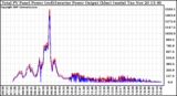 Solar PV/Inverter Performance PV Panel Power Output & Inverter Power Output