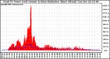 Solar PV/Inverter Performance Total PV Panel Power Output & Solar Radiation