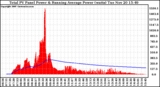 Solar PV/Inverter Performance Total PV Panel & Running Average Power Output