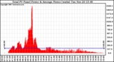 Solar PV/Inverter Performance Total PV Panel Power Output