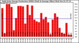 Solar PV/Inverter Performance Daily Solar Energy Production