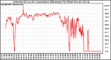 Solar PV/Inverter Performance Inverter DC to AC Conversion Efficiency