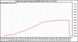 Solar PV/Inverter Performance Daily Energy Production