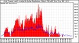 Solar PV/Inverter Performance Grid Power & Solar Radiation