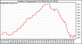 Solar PV/Inverter Performance Outdoor Temperature