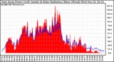 Solar PV/Inverter Performance East Array Power Output & Solar Radiation