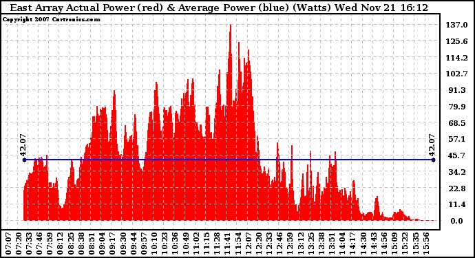 Solar PV/Inverter Performance East Array Actual & Average Power Output