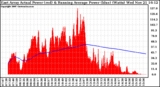 Solar PV/Inverter Performance East Array Actual & Running Average Power Output