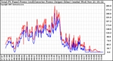 Solar PV/Inverter Performance PV Panel Power Output & Inverter Power Output